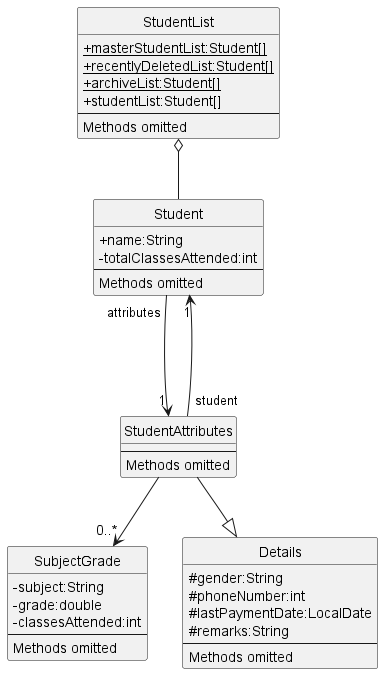 DataStoringUML