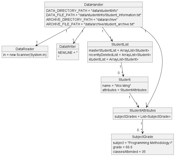 DataStoringObjectDiagramUML